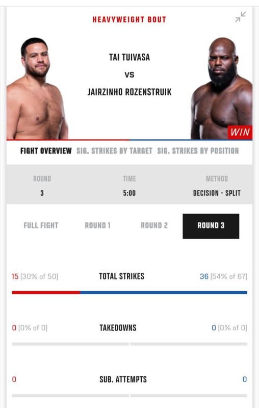 tai tuivasa jairzinho rozenstruik Juez relevado de sus funciones tras terrible resultado en UFC 305